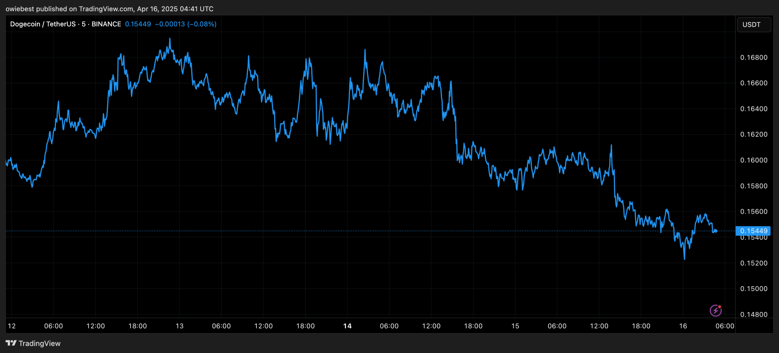 Dogecoin price chart from TradingView.com