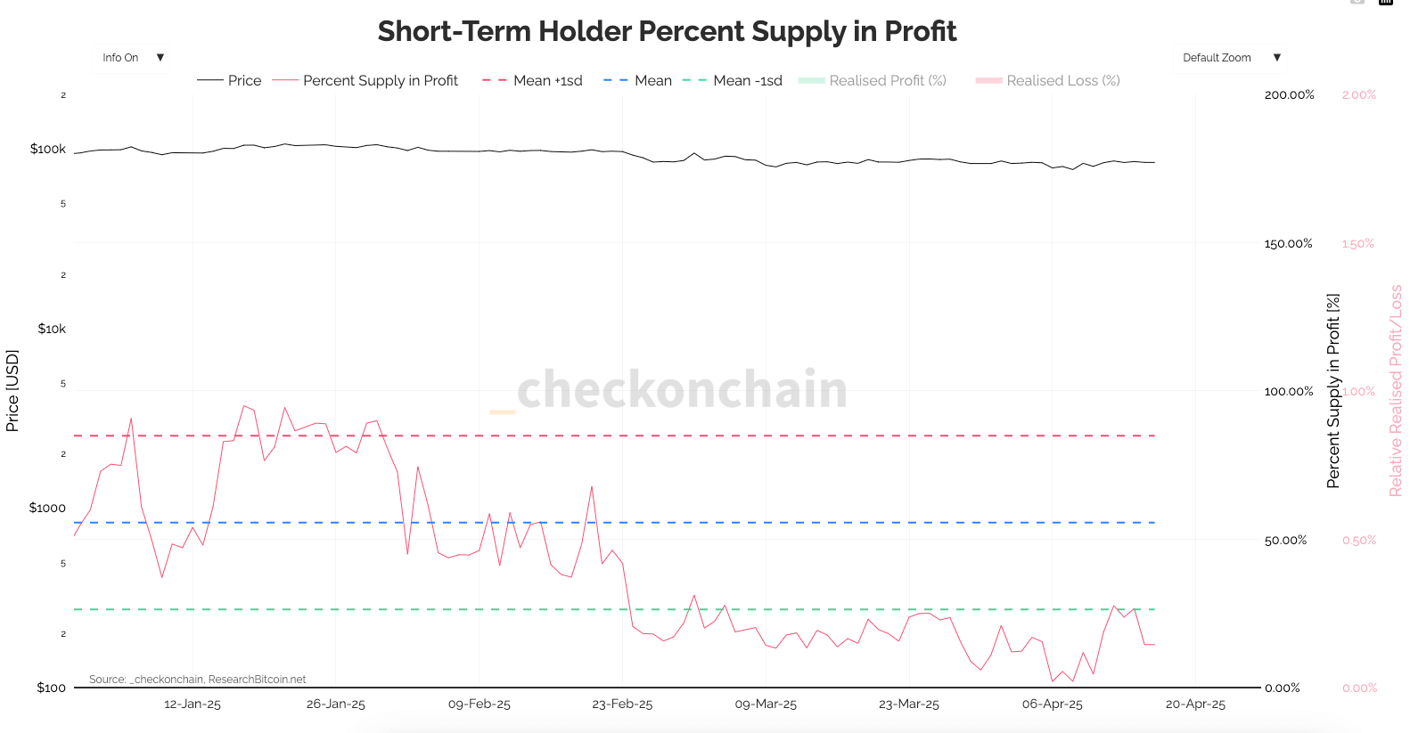 short-term holders supply in profit