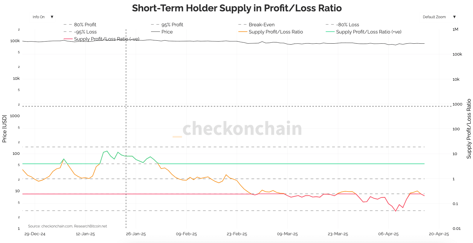 short-term holder supply in profit/loss ratio