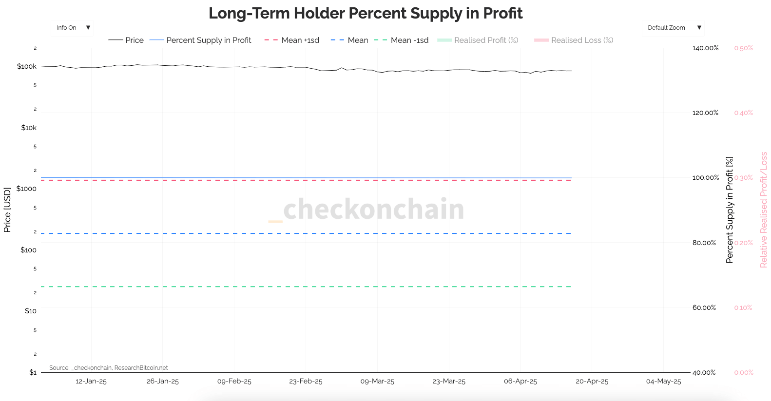 long-term holder supply in profit