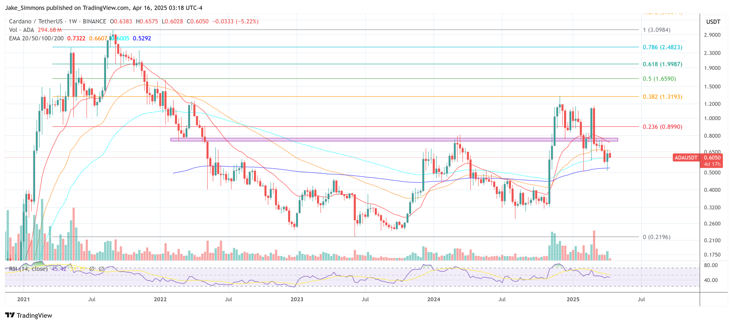 Cardano price