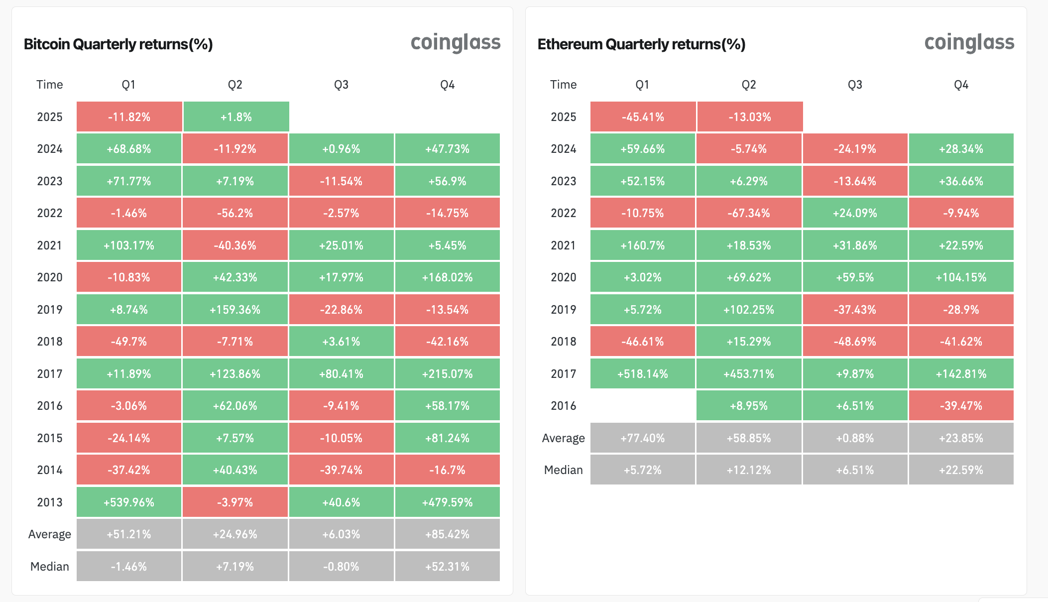 Cryptocurrencies, Markets