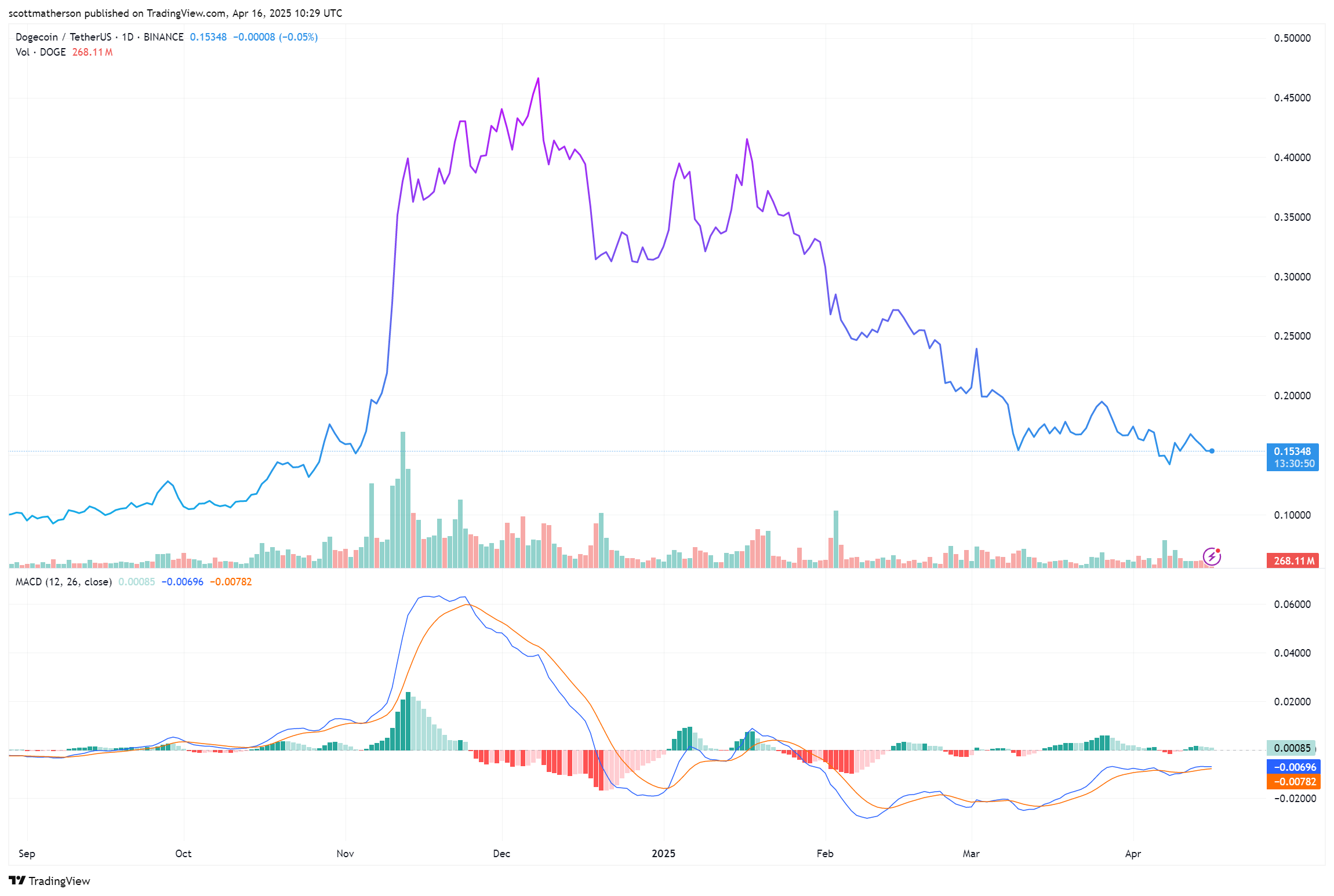 Dogecoin