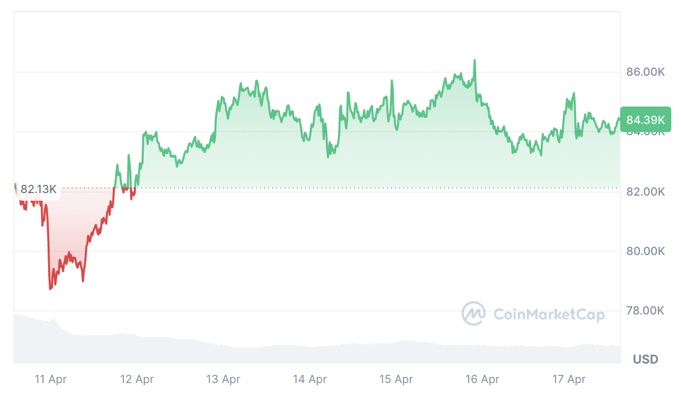 Cryptocurrencies, Markets