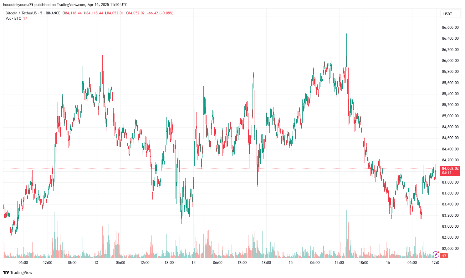 Bitcoin Price Chart