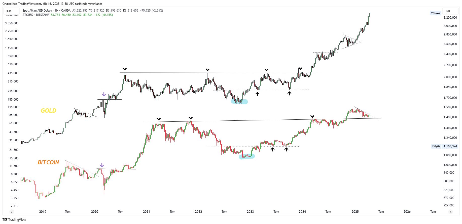 Bitcoin gold copycat move may top $150K as BTC stays 'impressive'