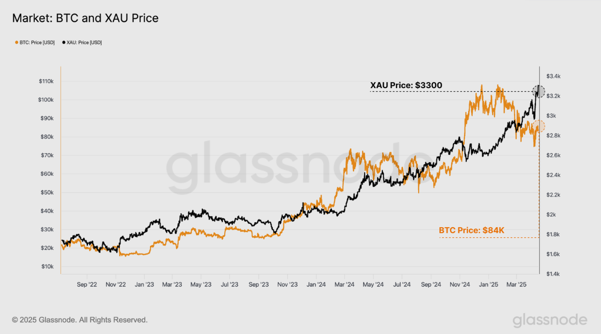 Bitcoin gold copycat move may top $150K as BTC stays 'impressive'