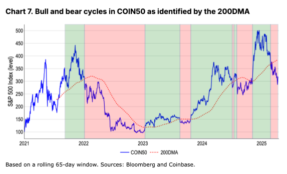 Crypto market bull and bear metric in COIN50 by 200DMA.