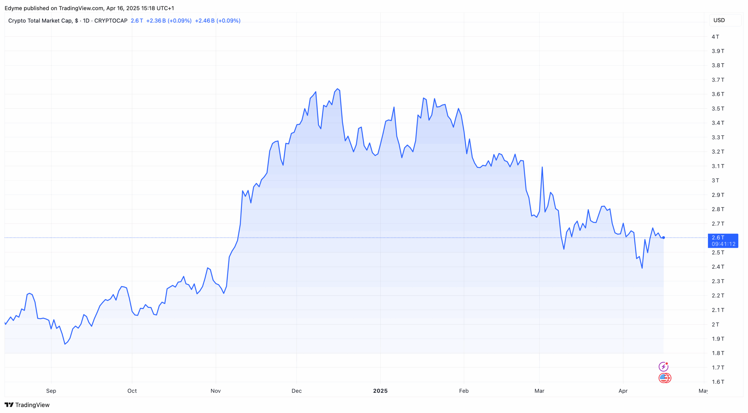 The global crypto market cap valuation on TradingView