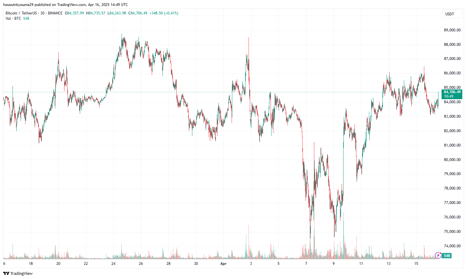 Bitcoin Price Chart