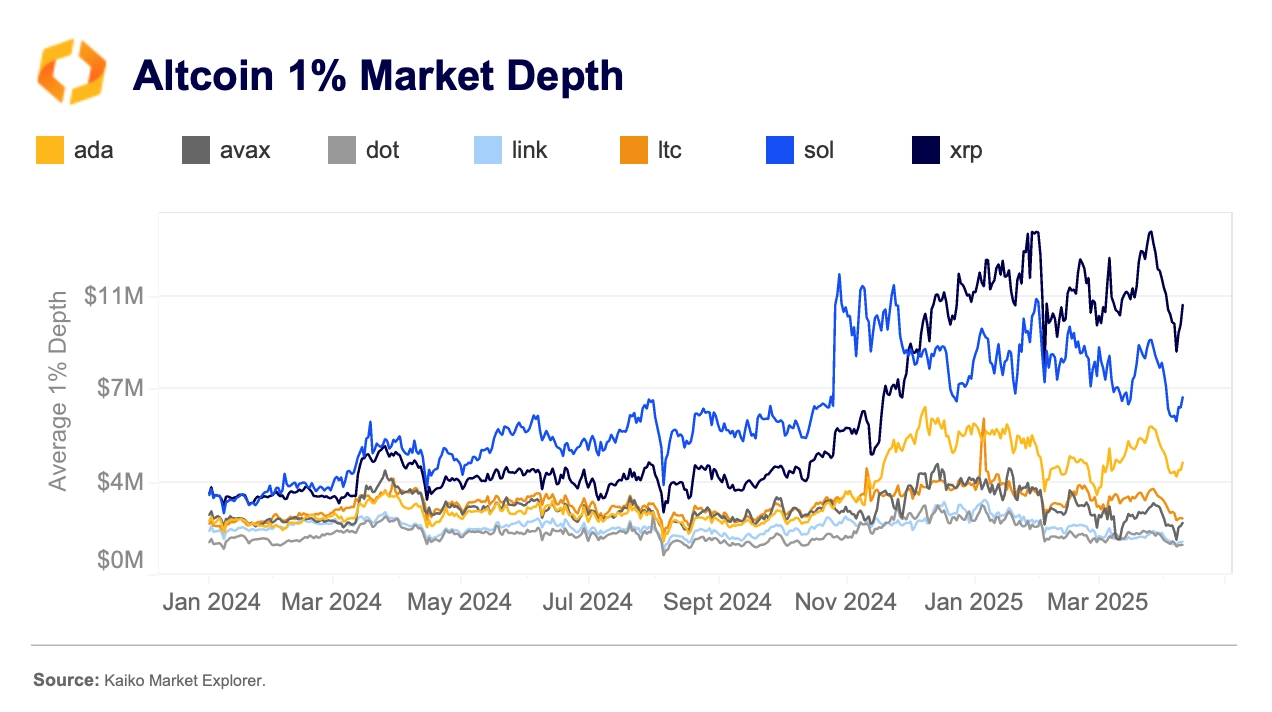 Altcoin Market Depth. Source: Kaiko