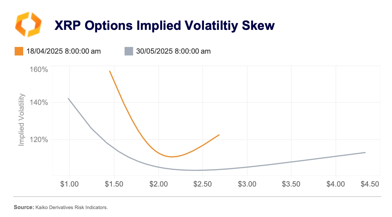 XRP Options Iplied Volatility Skew. Source: Kaiko
