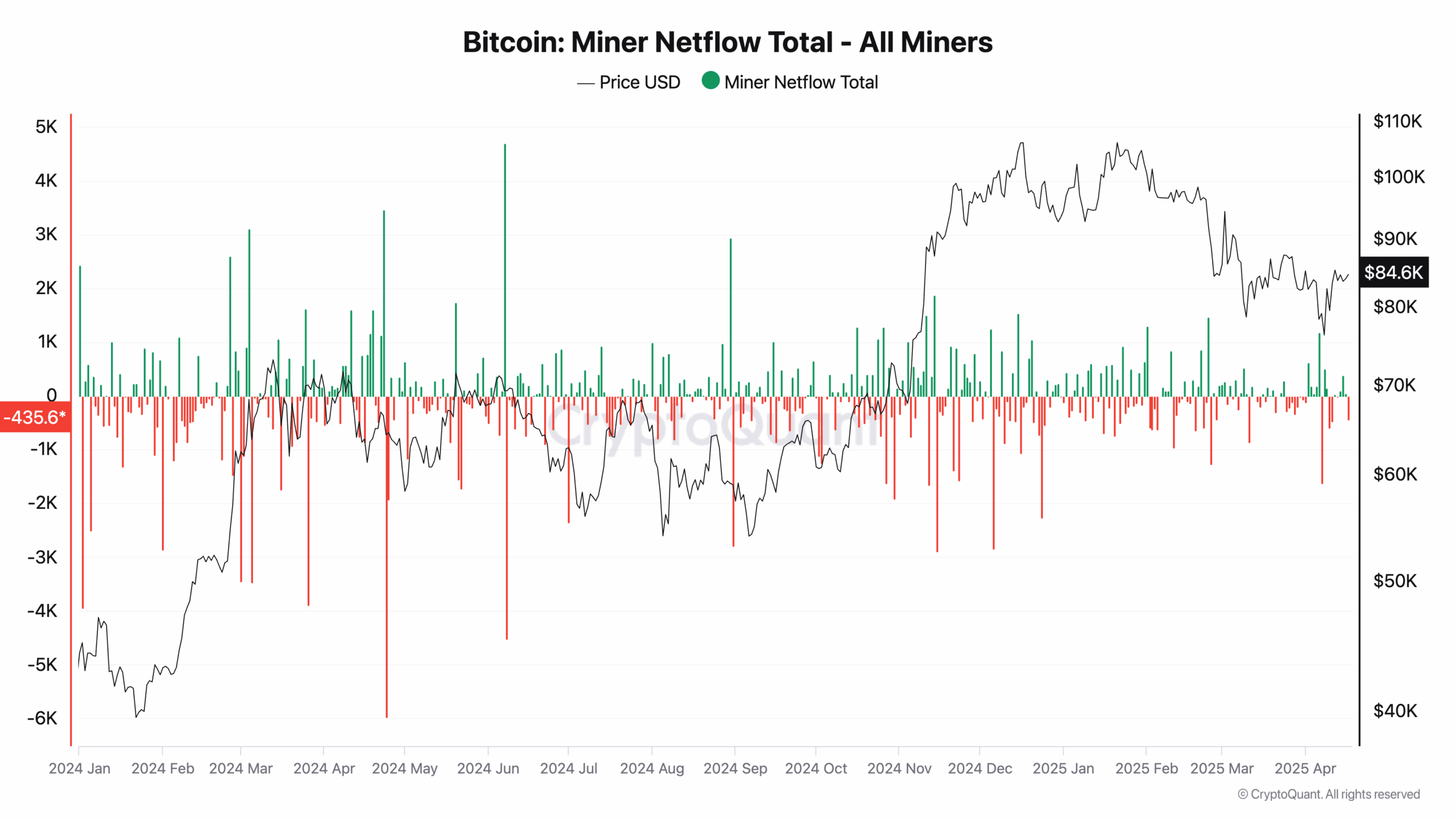 Bitcoin Miners Netflow