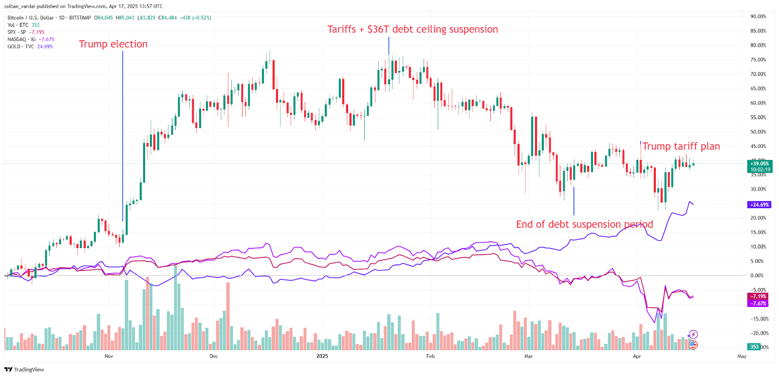 Crypto, stocks enter ‘new phase of trade war’ as US-China tensions rise