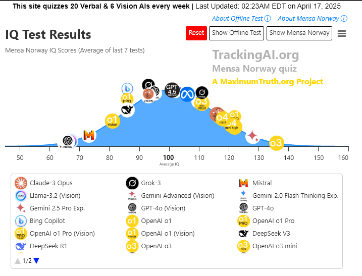 o3 Mensa scores (Source: TrackingAI.org)
