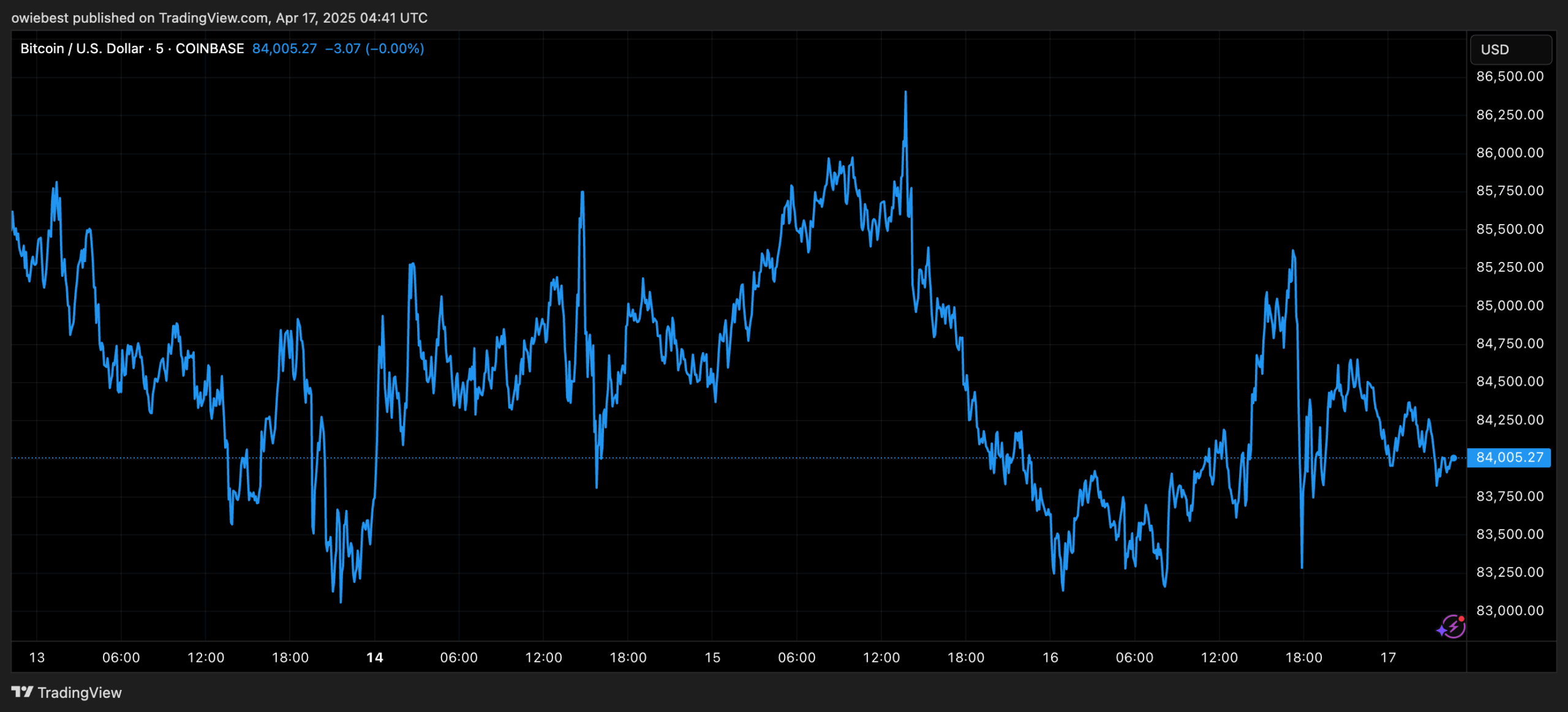 Bitcoin price chart from TradingView.com