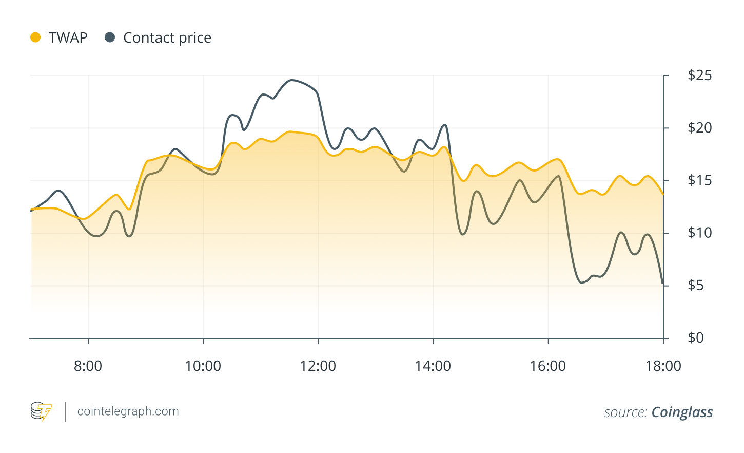 TWAP visualised