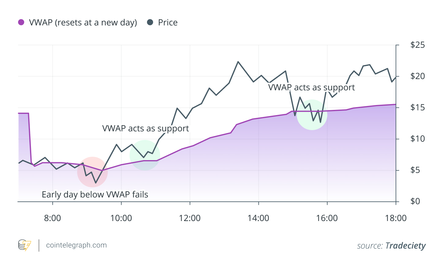 VWAP visualised