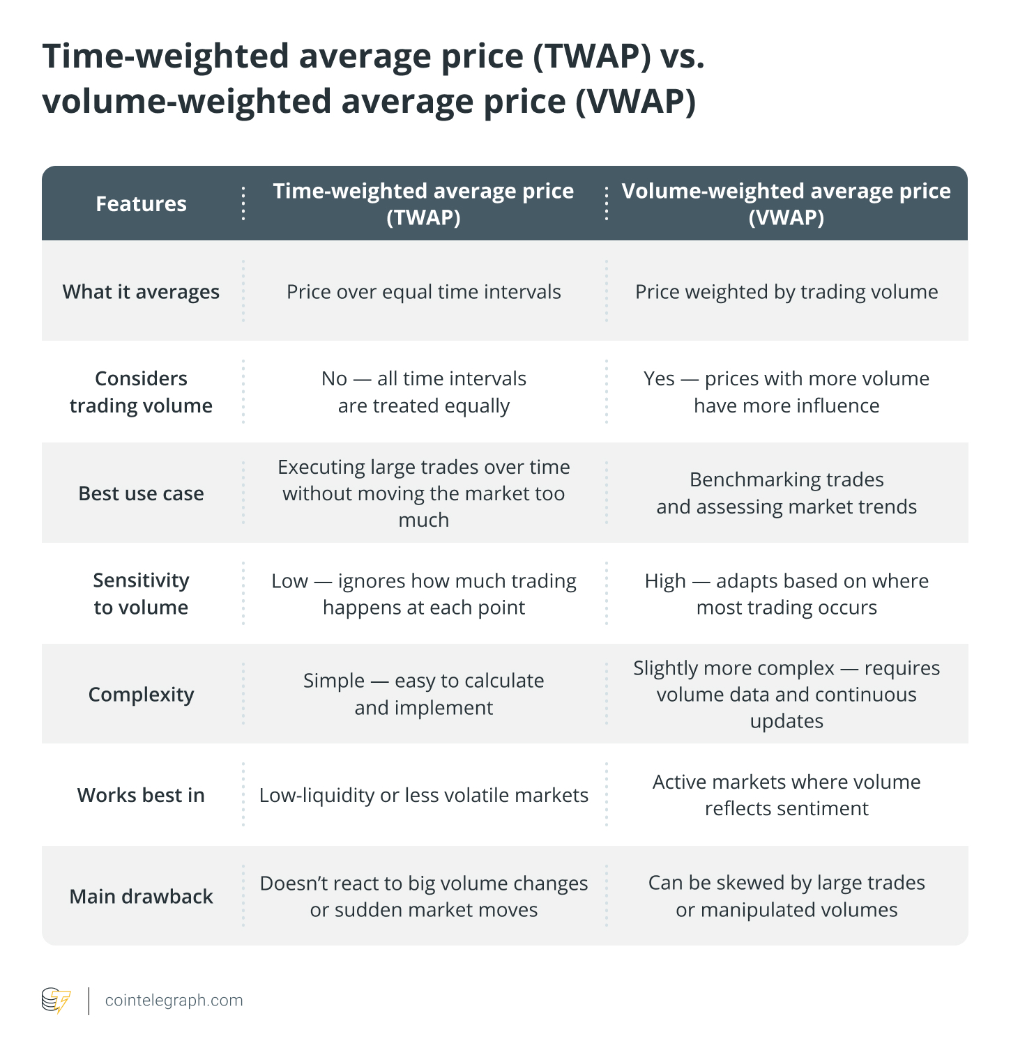 Time-Weighted Average Price (TWAP) vs. Volume-Weighted Average Price (VWAP)