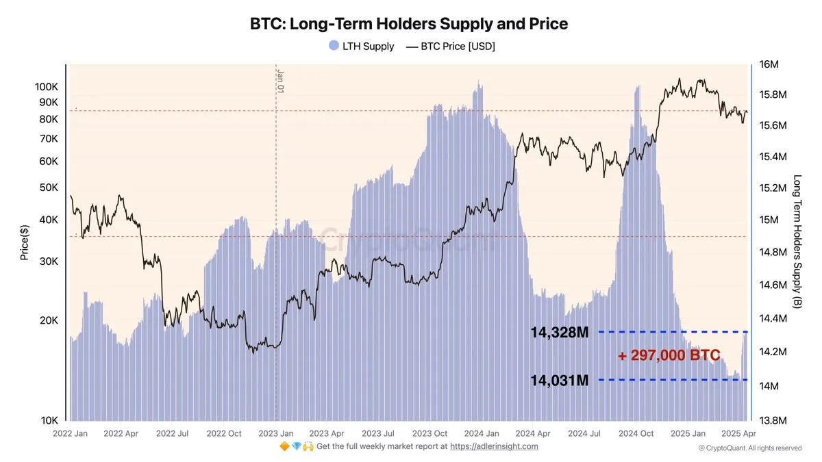 Bitcoin Long-Term Holders Supply and Price | Source: Axel Adler on X