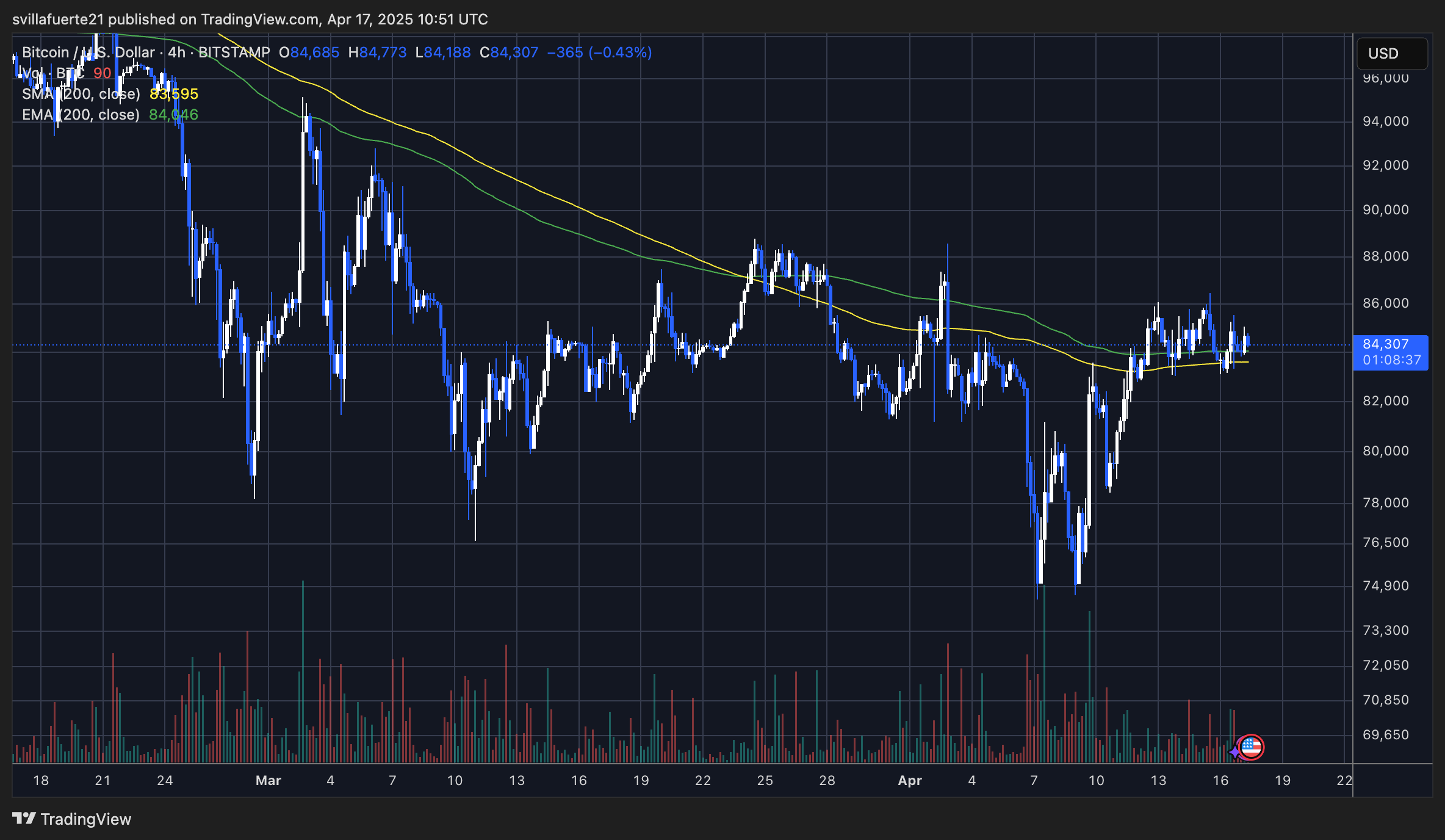 BTC holding above the 4-hour 200 MA and EMA | Source: BTCUSDT chart on TradingView