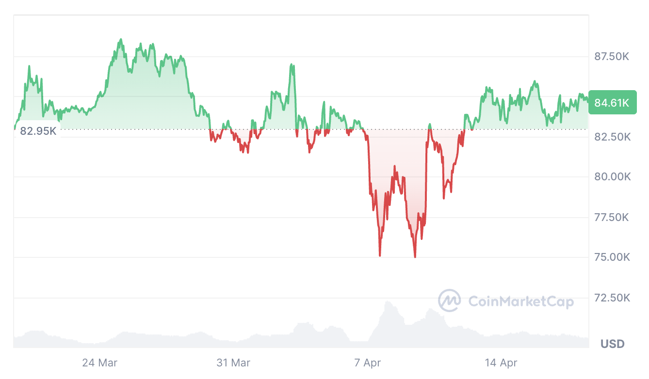 Cryptocurrencies, Markets