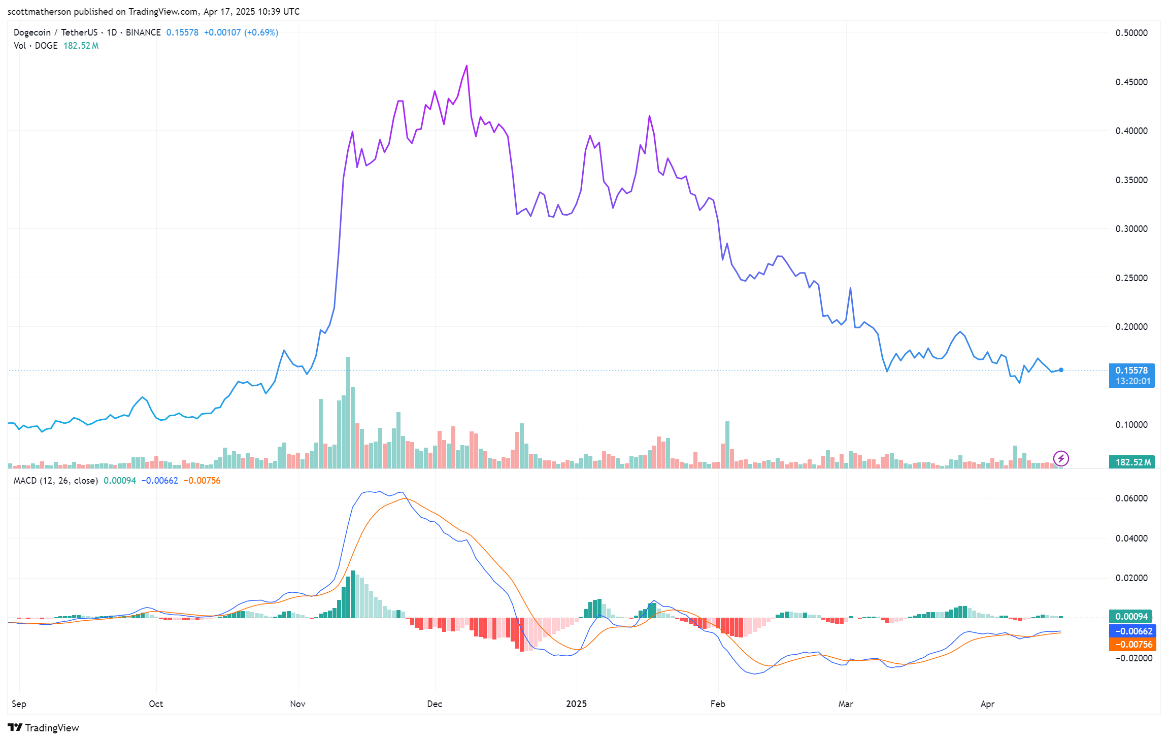 Dogecoin