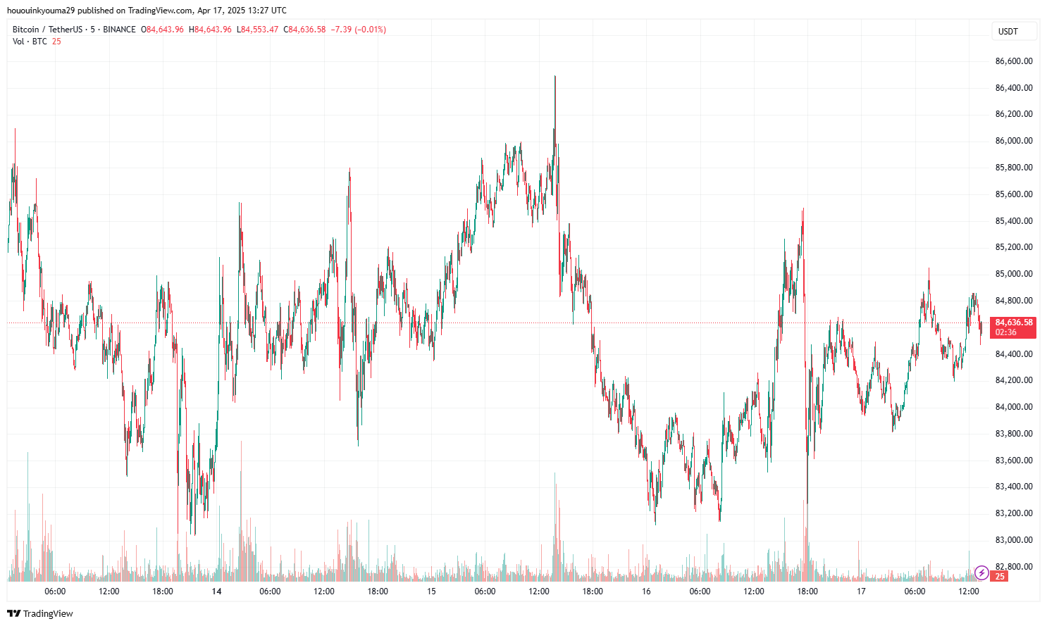 Ethereum Price Chart