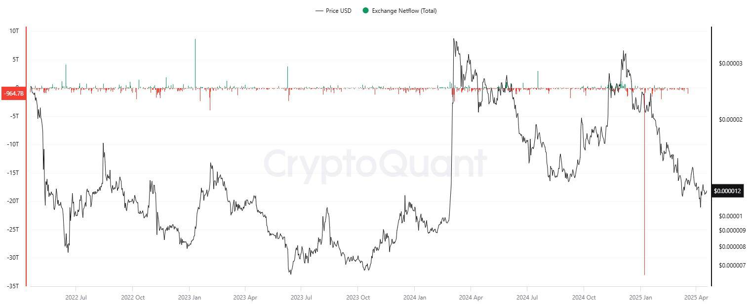 SHIB Exchange Flows. Source: CryptoQuant