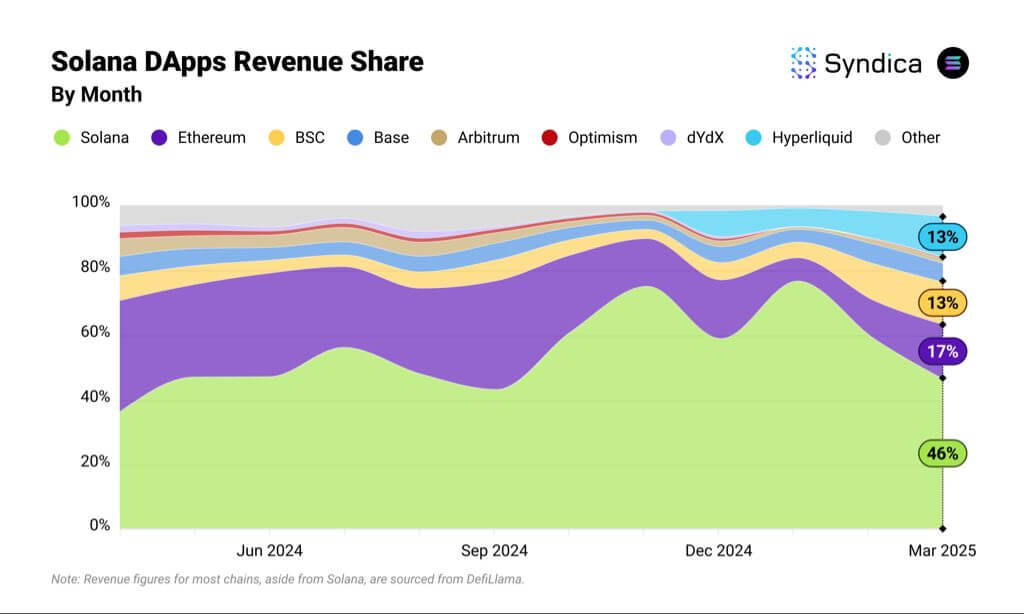 Solana Revenue