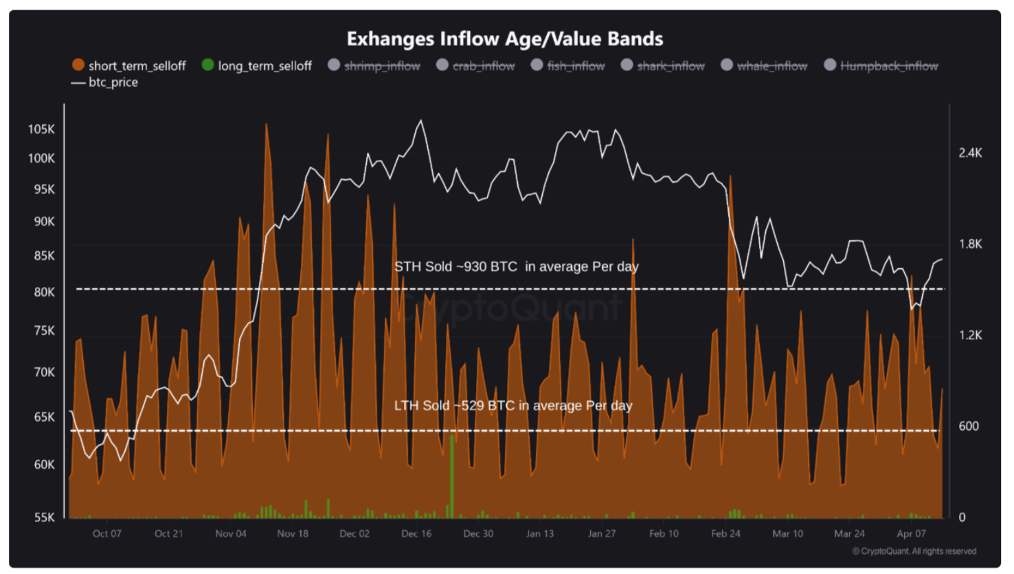 Bitcoin price volatility 'imminent' as speculators move 170K BTC — CryptoQuant