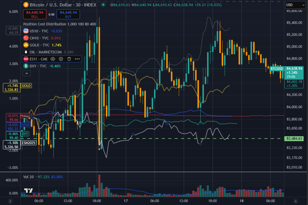 Macro assets (Source: TradingView)