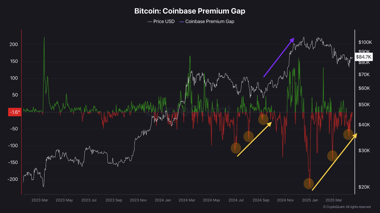 Bitcoin Coinbase Premium Gap
