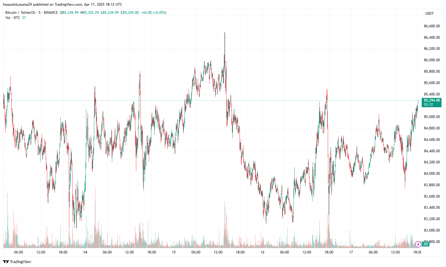 Bitcoin Price Chart