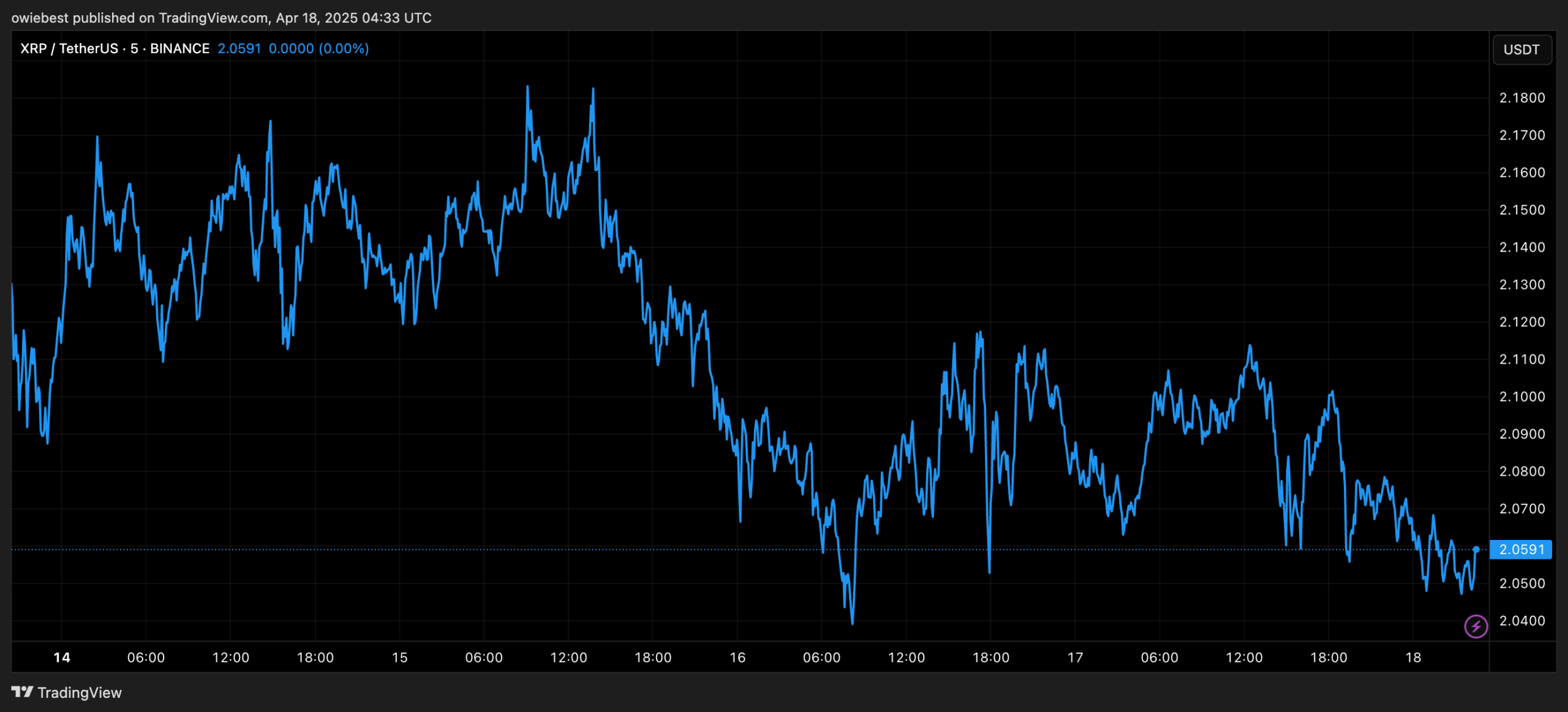 XRP price chart from TradingView.com