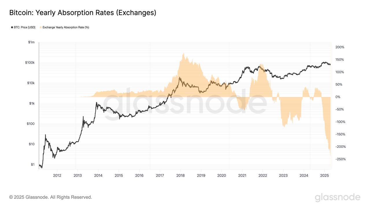 Bitcoin whales absorb 300% of newly mined BTC supply — Is $100K next?