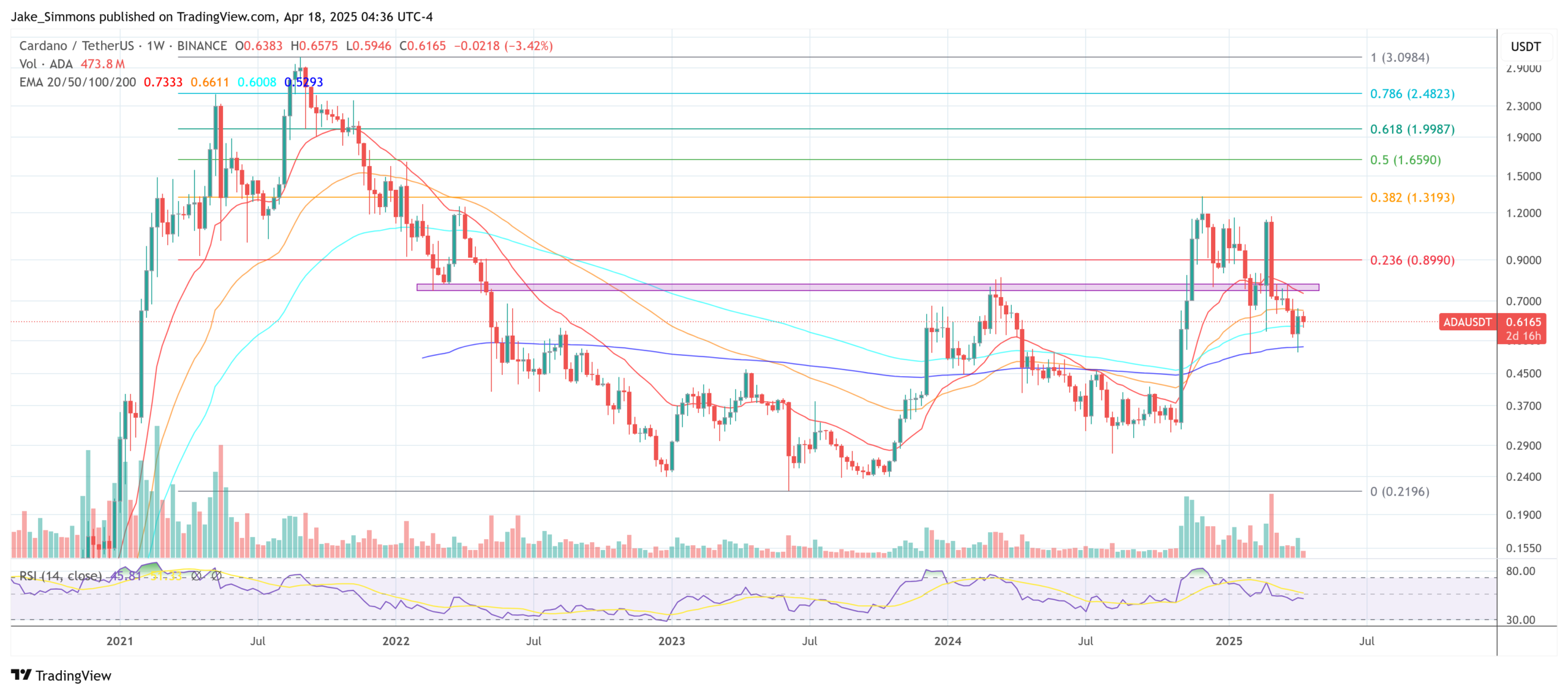 Cardano price