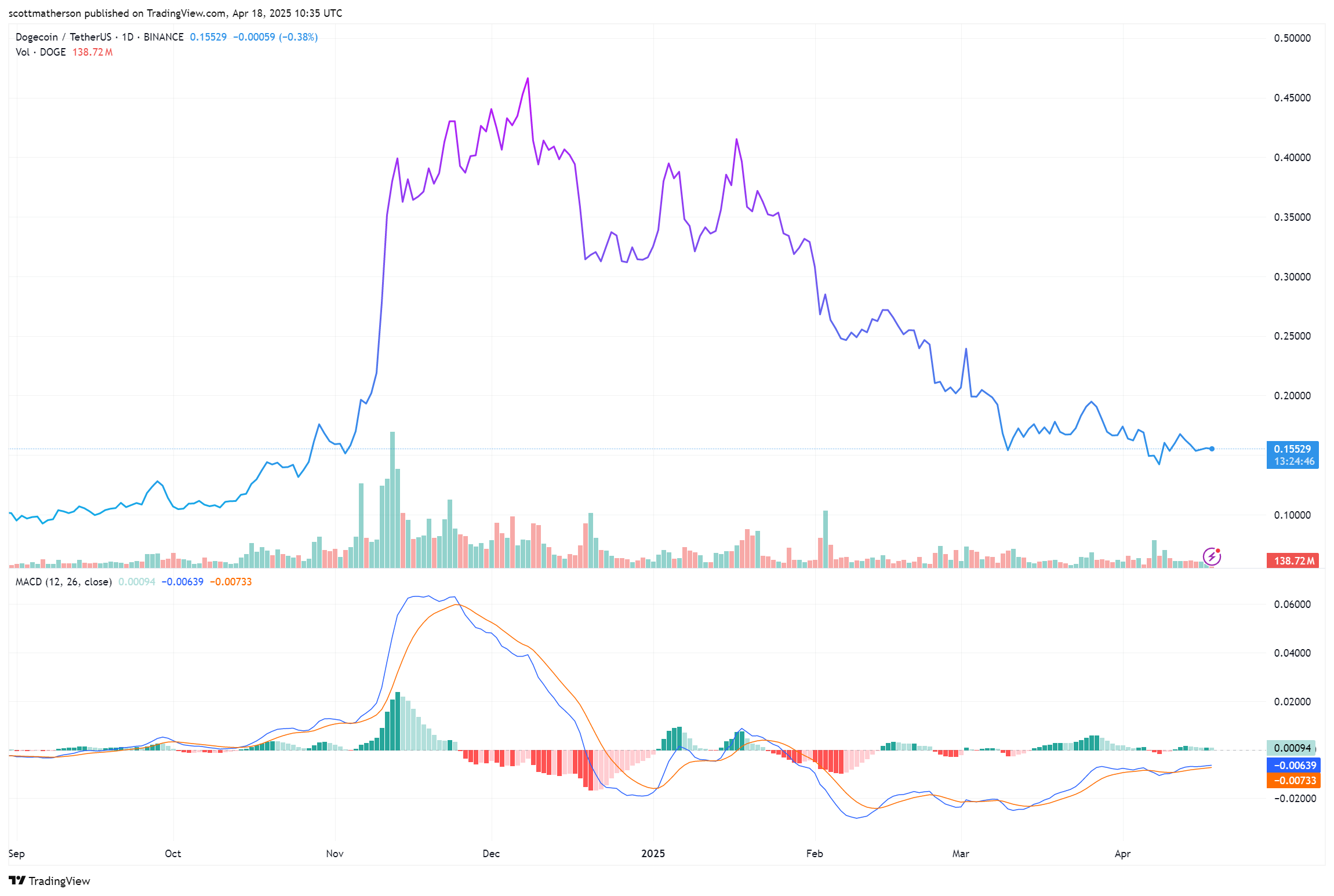 Dogecoin