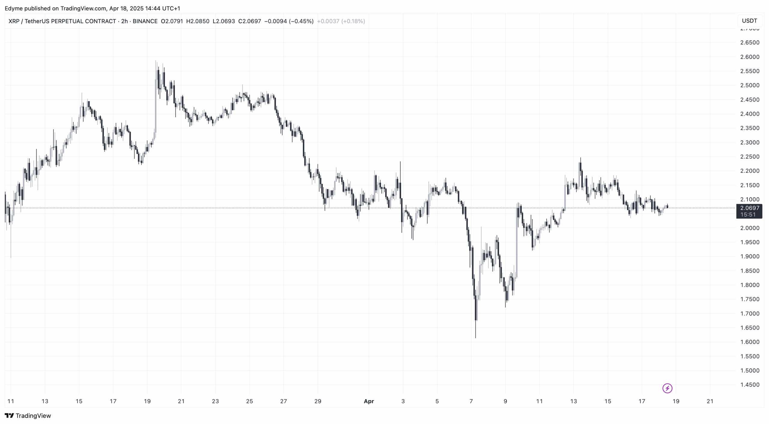XRP price chart on TradingView