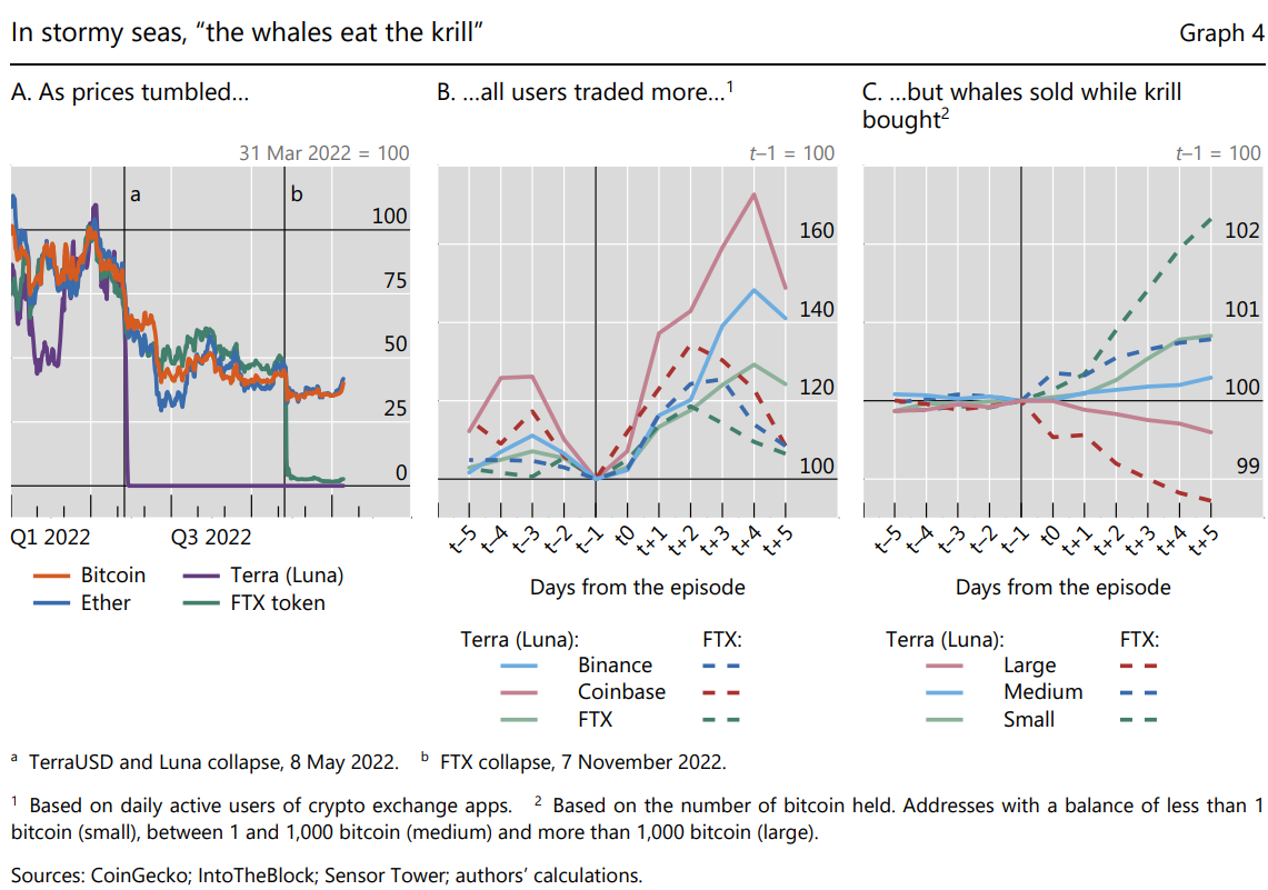 Crypto, DeFi may widen wealth gap, destabilize finance: BIS report
