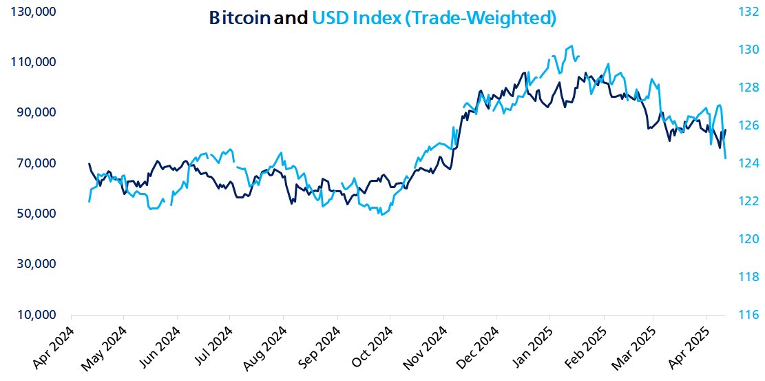 Bitcoin can reach $138K in 3 months as macro odds see BTC price upside