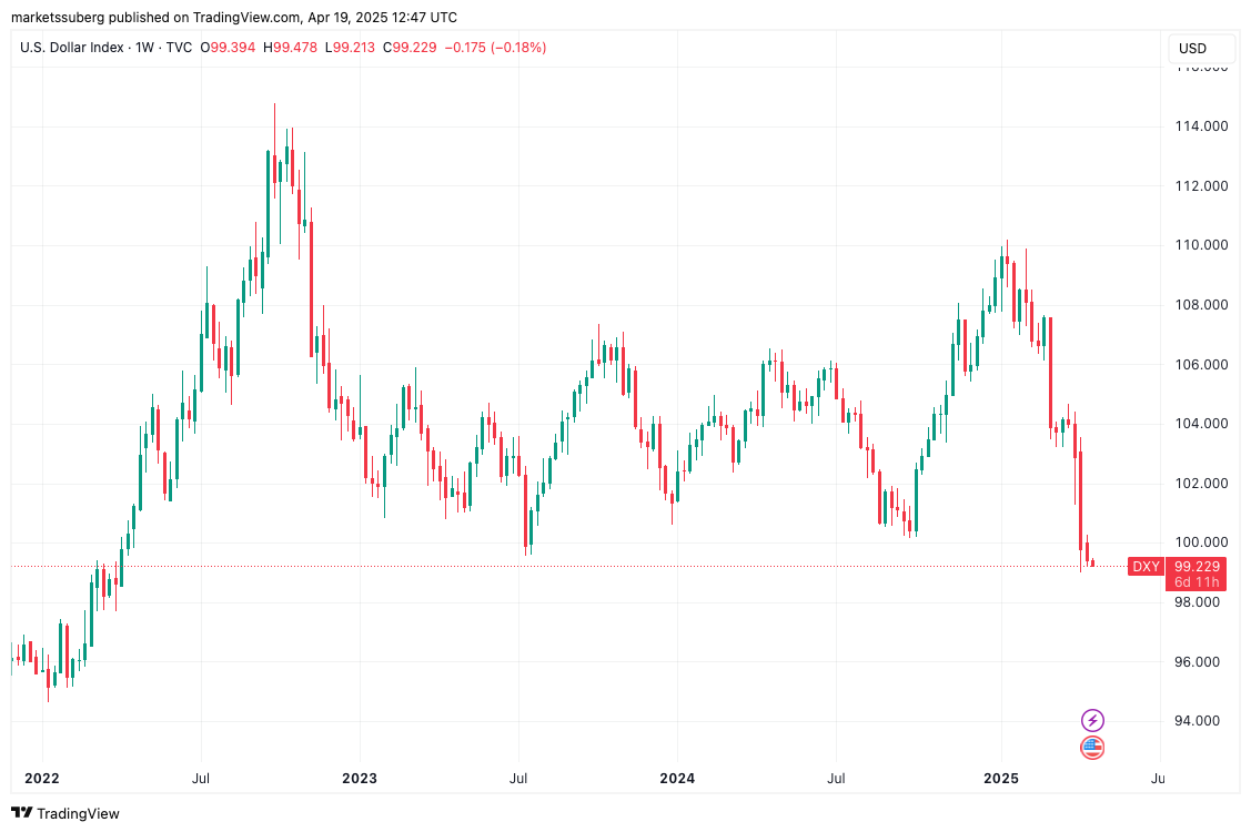 Bitcoin can reach $138K in 3 months as macro odds see BTC price upside