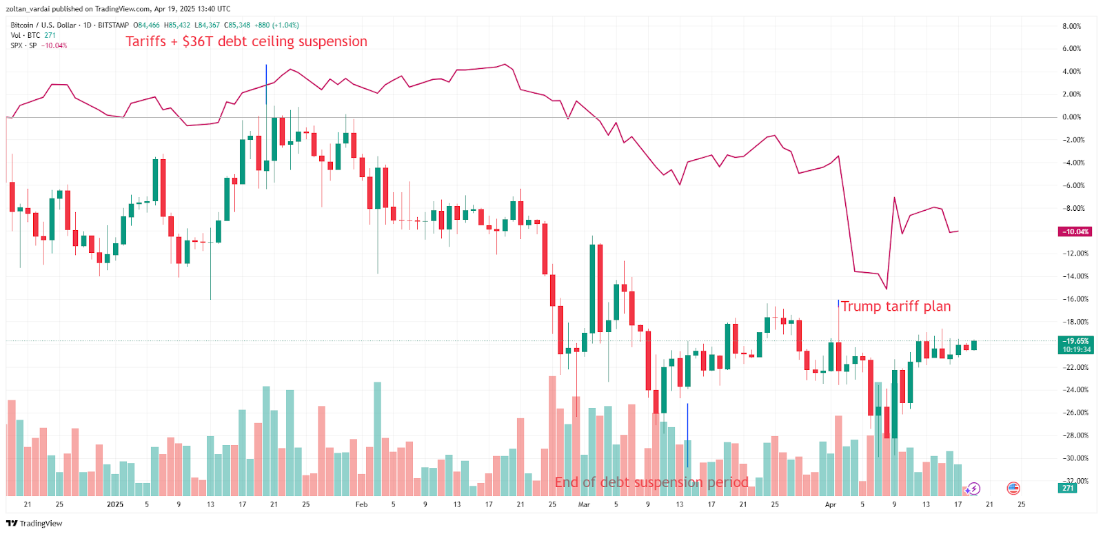 UK firm buys $250M Bitcoin as analysts eye quiet Easter weekend