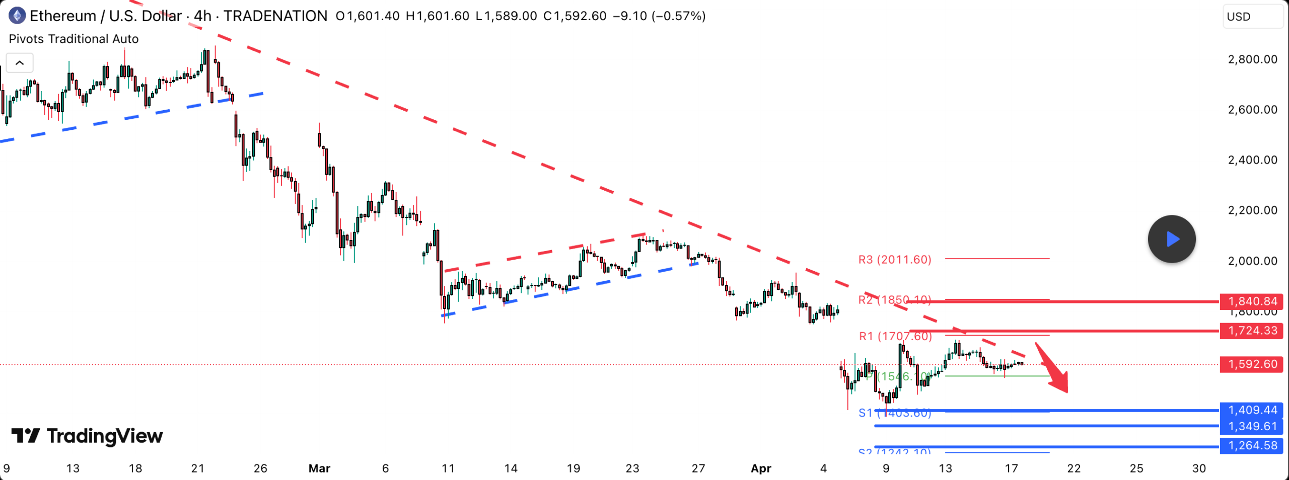 Ethereum price