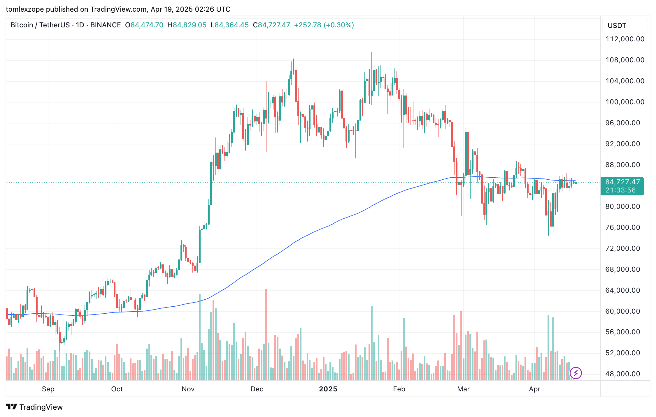 Bitcoin price