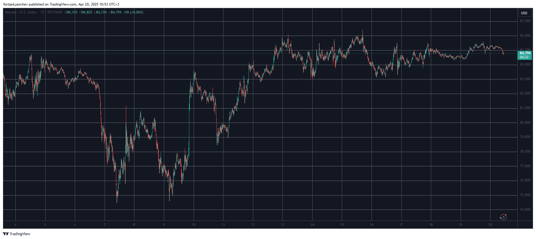 BTCUSD. Source: TradingView