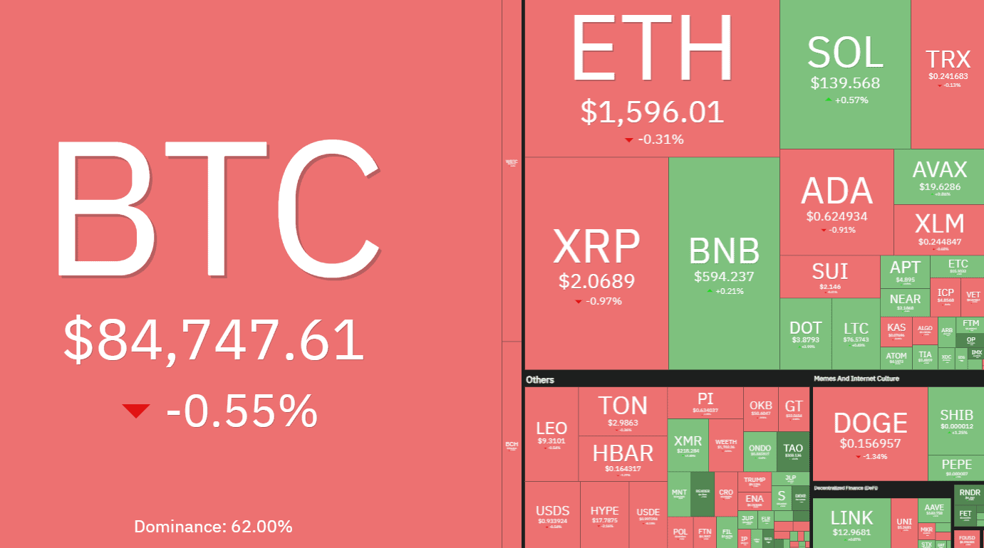 Cryptocurrency Market Overview. Source: Coin360
