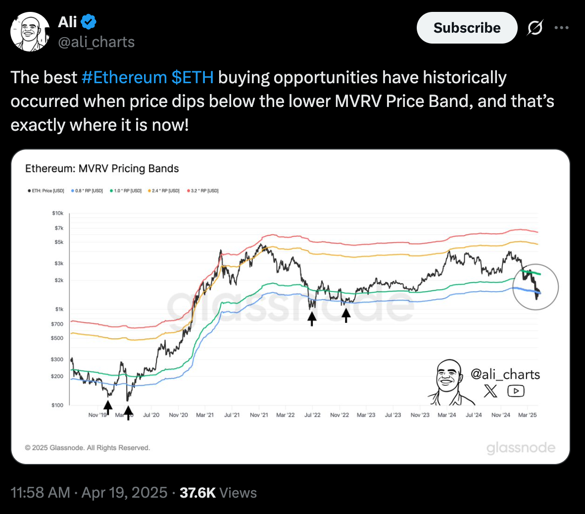 Ali Martinez Ethereum chart on X