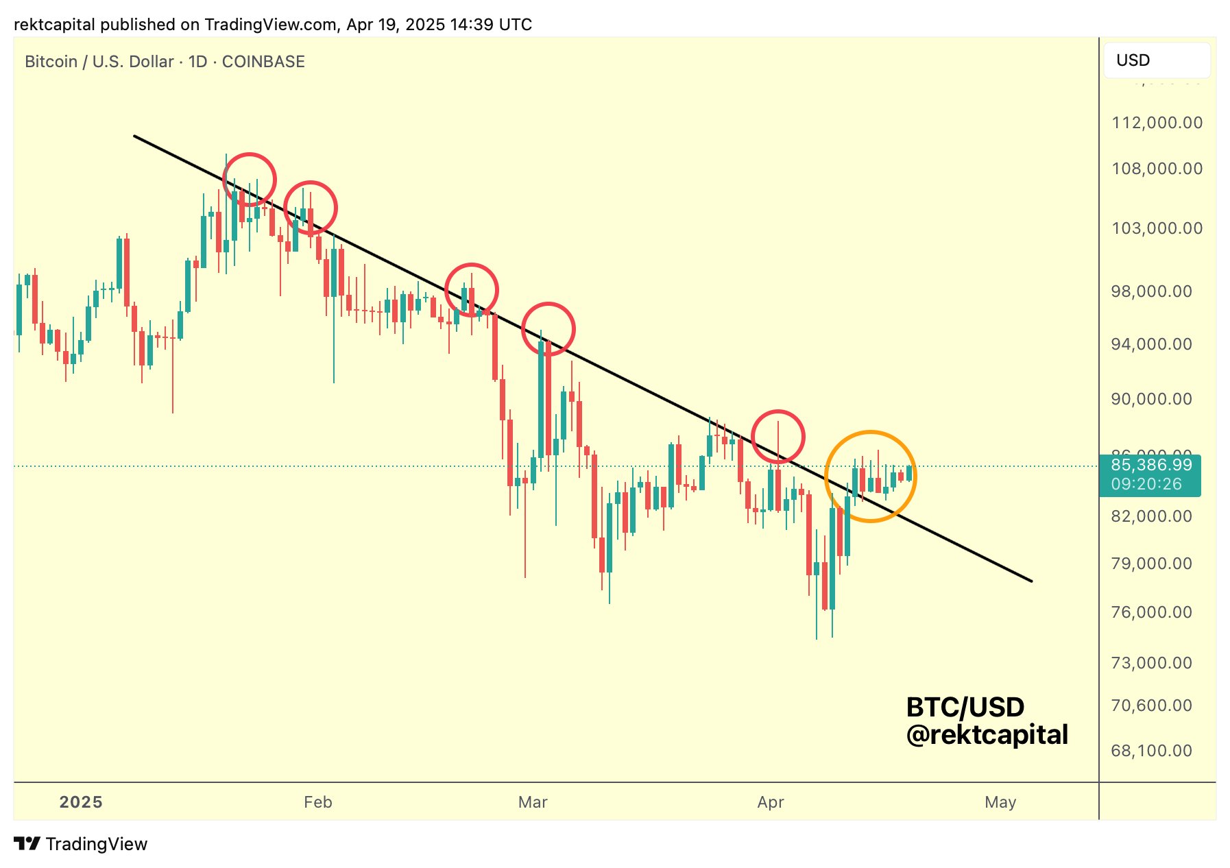 Bitcoin gets $90K short-term target amid warning support 'isn't safe'