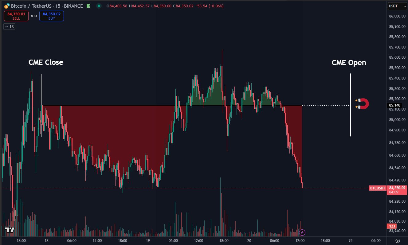 Bitcoin gets $90K short-term target amid warning support 'isn't safe'